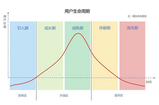 用户周期