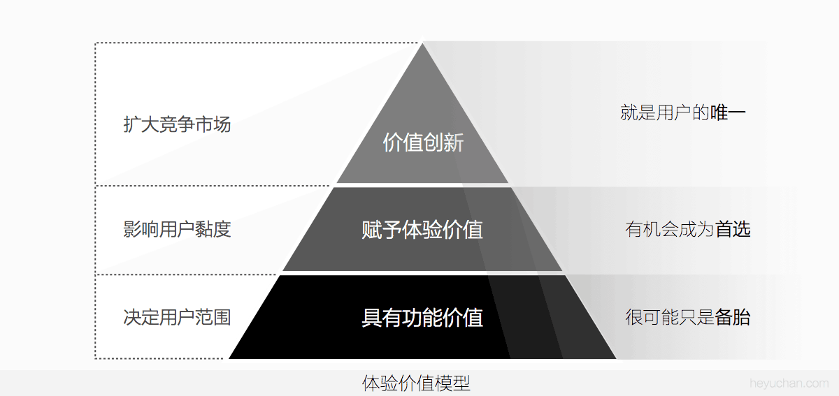 用户周期